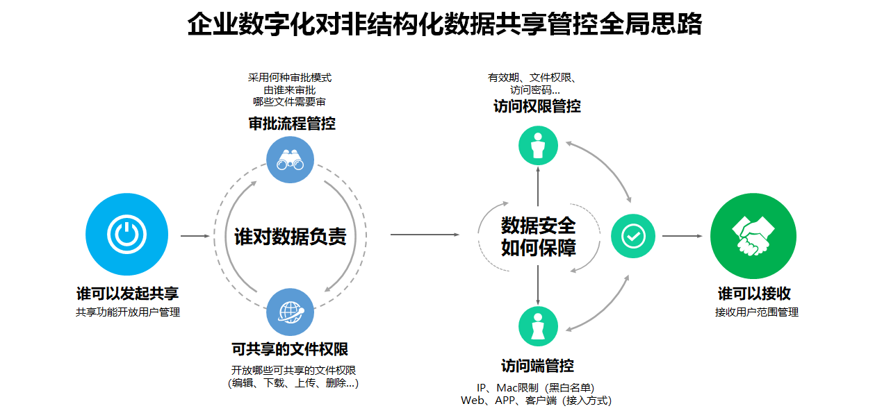 數(shù)據(jù)共享管控全局思路.png