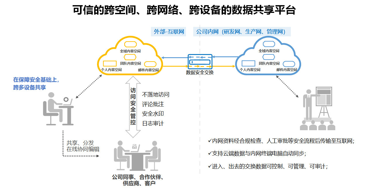 跨設備的數(shù)據(jù)共享平臺.png