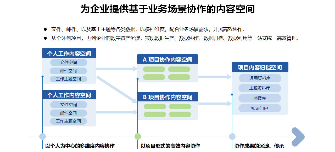 協(xié)作內(nèi)容空間.png
